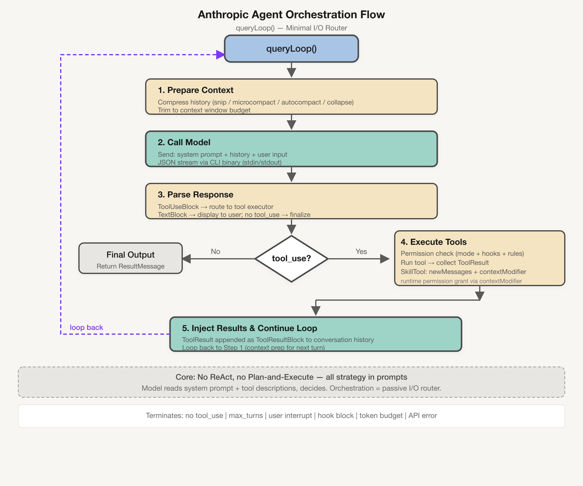 Anthropic Agent Orchestration Flow