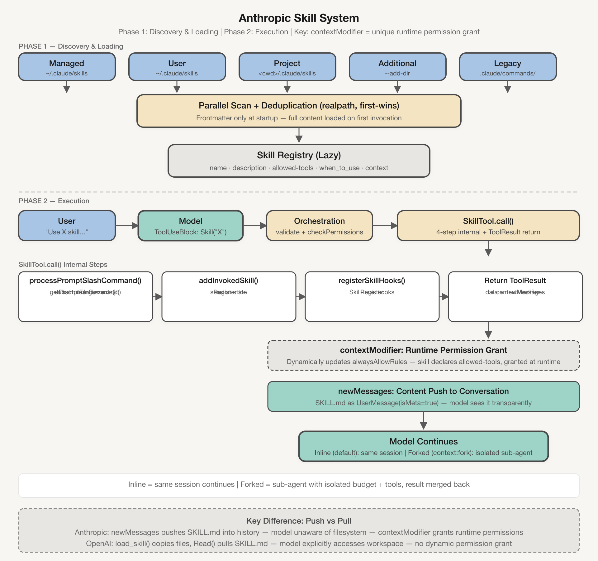 Anthropic Skill System - Unified