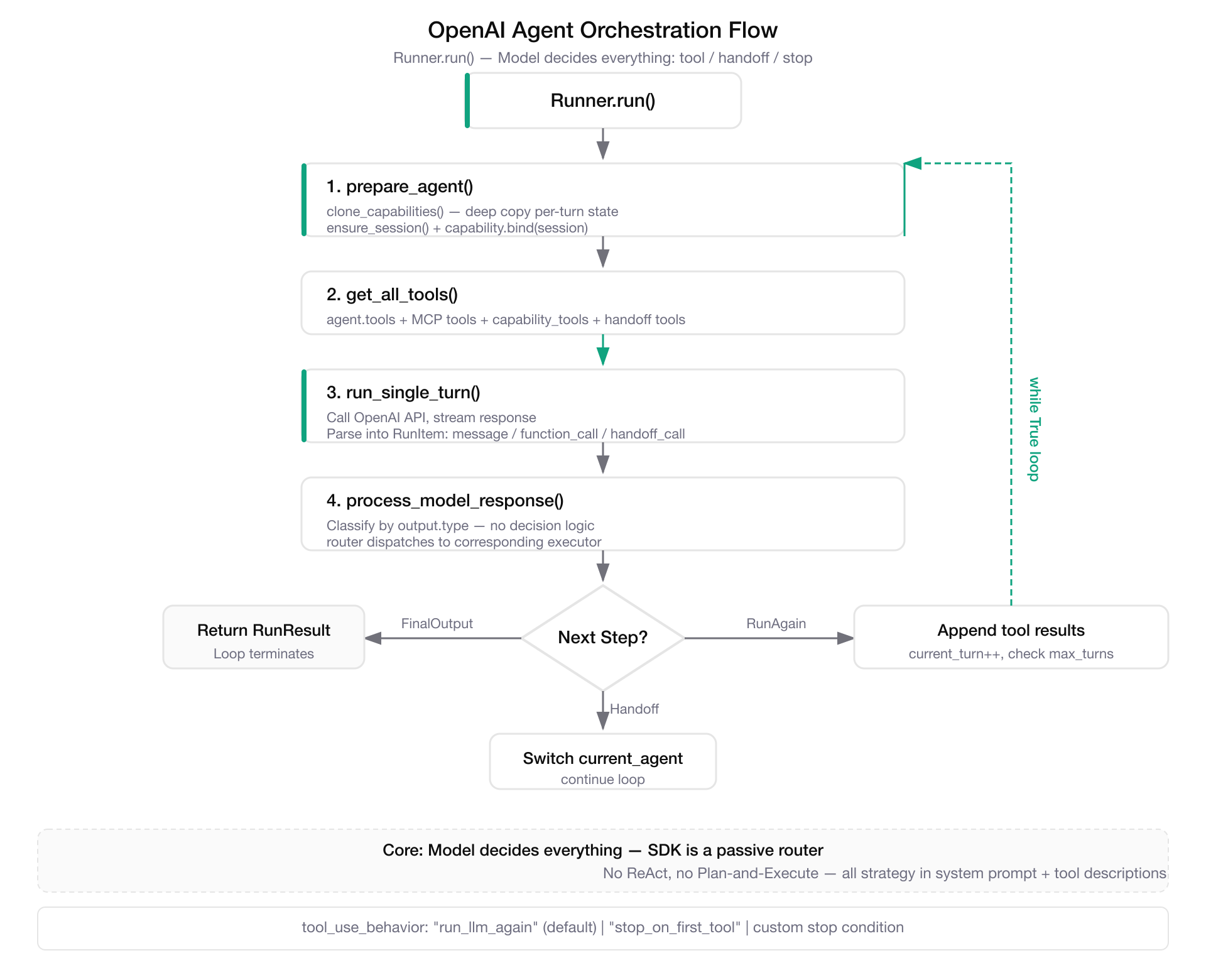 OpenAI Agent Orchestration Flow