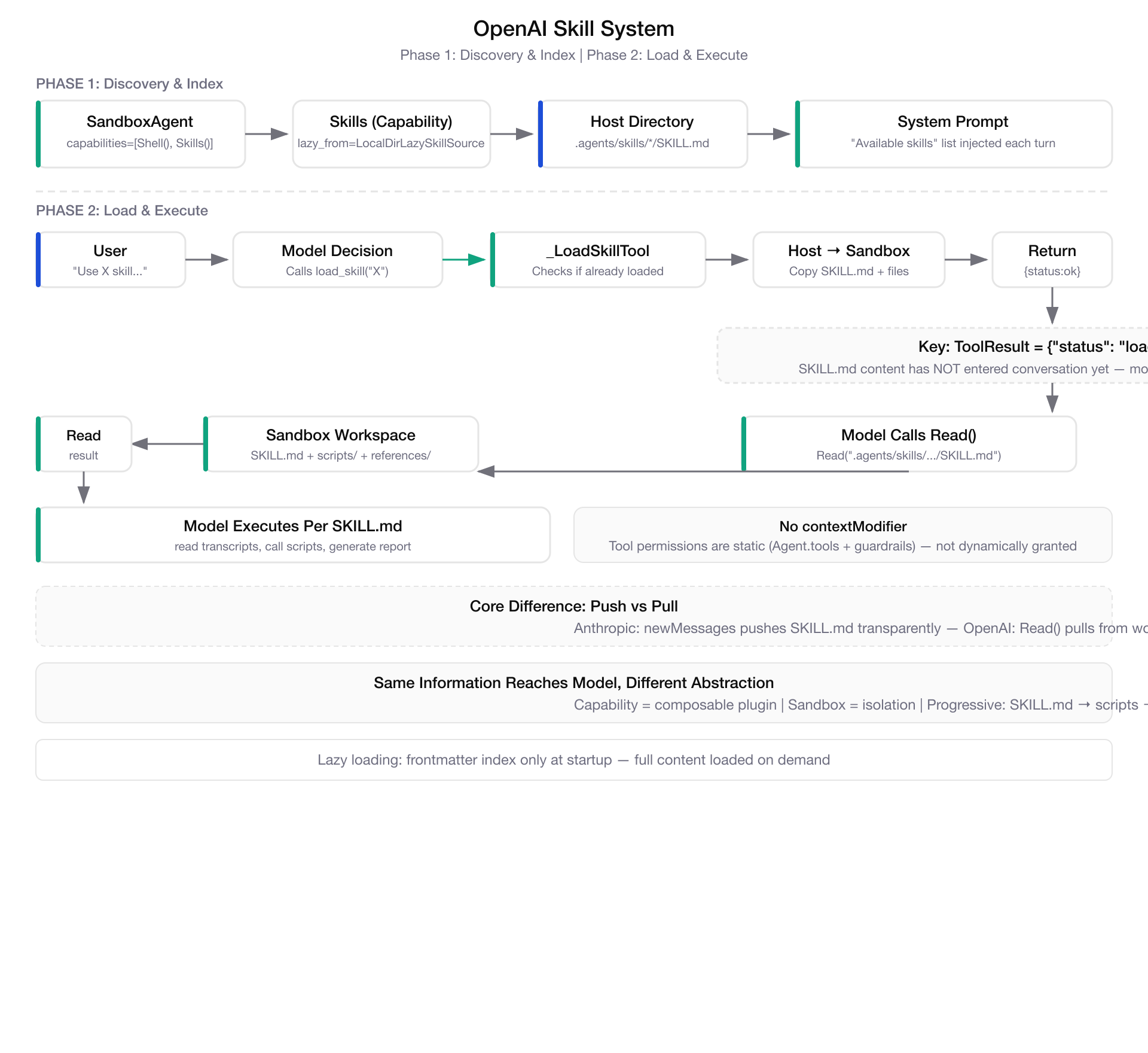 OpenAI Skill System - Unified